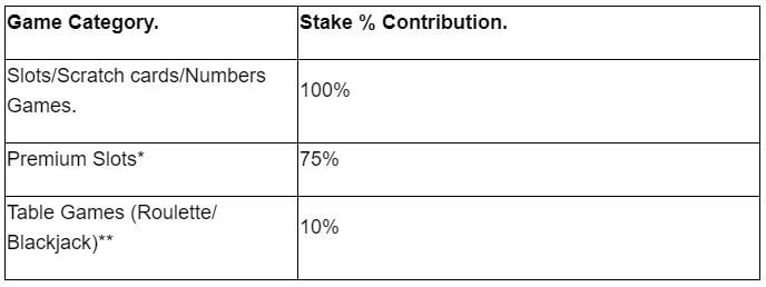 Red Spins Bonus Contributions