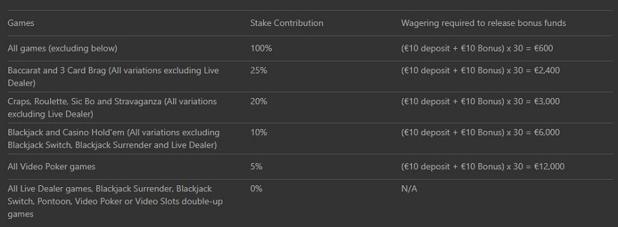 bet365 Online Casino Bonus Contribution