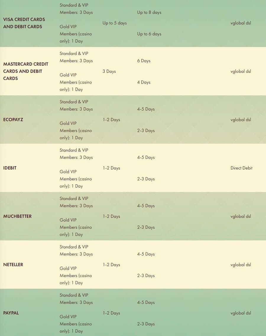 777 Casino Withdrawal Times